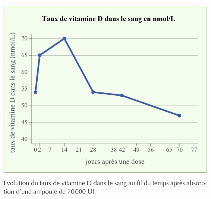 Vit D rate time